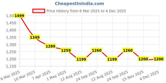 myntra.com COBB Men Hooded Sweatshirt cobb Price History Graph from 6 Mar 2025 to 4 Dec 2025