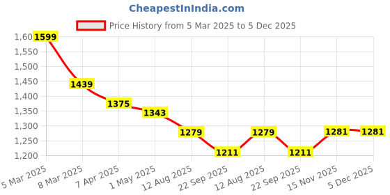 myntra.com COBB Men Hooded Sweatshirt cobb Price History Graph from 5 Mar 2025 to 5 Dec 2025