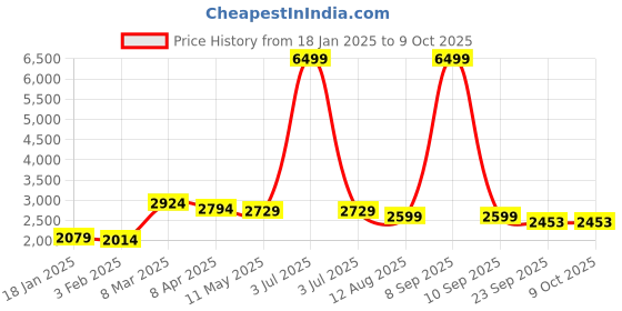 myntra.com COBB Men Lightweight Crop Bomber with Patchwork Jacket cobb Price History Graph from 18 Jan 2025 to 9 Oct 2025