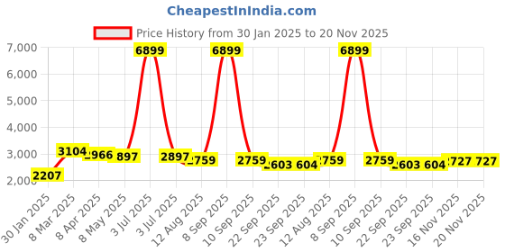myntra.com COBB Men Lightweight Crop Tailored Jacket cobb Price History Graph from 30 Jan 2025 to 20 Nov 2025