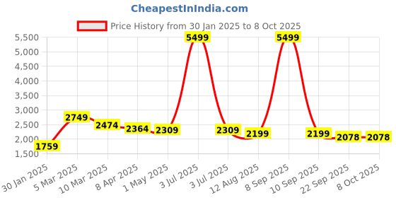 myntra.com COBB Men Lightweight Crop Varsity Jacket with Patchwork cobb Price History Graph from 30 Jan 2025 to 8 Oct 2025