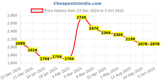 myntra.com COBB Men Lightweight Longline Bomber with Patchwork Jacket cobb Price History Graph from 23 Dec 2024 to 4 Oct 2025