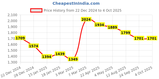 myntra.com COBB Men Lightweight Padded Jacket cobb Price History Graph from 22 Dec 2024 to 4 Oct 2025