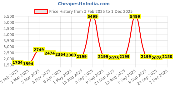 myntra.com COBB Men Lightweight Padded Jacket cobb Price History Graph from 3 Feb 2025 to 1 Dec 2025
