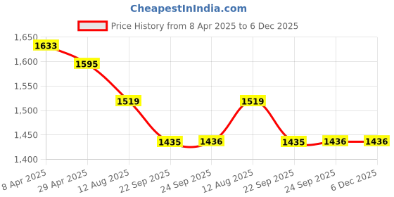 myntra.com COBB Men Mid-Rise Clean Look Light Fade Slim Fit Jeans cobb Price History Graph from 8 Apr 2025 to 6 Dec 2025