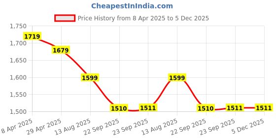 myntra.com COBB Men Mid-Rise Light Fade Slim FitJeans cobb Price History Graph from 8 Apr 2025 to 5 Dec 2025