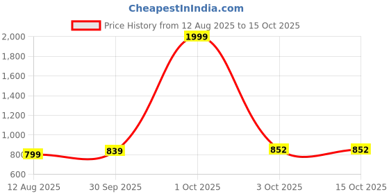 myntra.com COBB Men Mid-Rise Regular Fit Track Pants cobb Price History Graph from 12 Aug 2025 to 15 Oct 2025