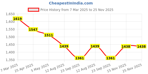 myntra.com COBB Men Mock Collar Long Sleeves Pullover Sweater cobb Price History Graph from 7 Mar 2025 to 24 Nov 2025