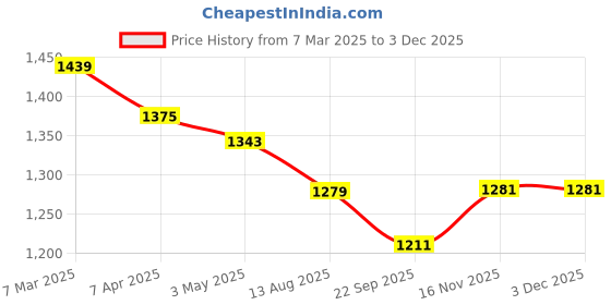 myntra.com COBB Men Mock Collar Pullover cobb Price History Graph from 7 Mar 2025 to 2 Dec 2025