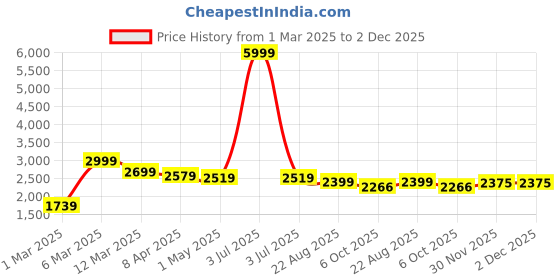 myntra.com COBB Men Mock Collar Solid Casual Lightweight Bomber Jacket cobb Price History Graph from 1 Mar 2025 to 2 Dec 2025