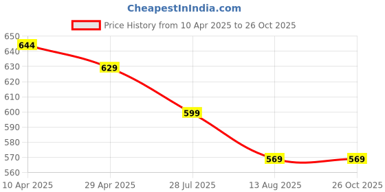 myntra.com COBB Men Pockets T-shirt cobb Price History Graph from 10 Apr 2025 to 26 Oct 2025