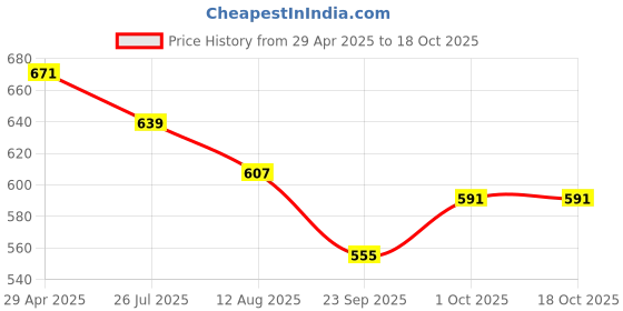 myntra.com COBB Men Pockets T-shirt cobb Price History Graph from 29 Apr 2025 to 17 Oct 2025