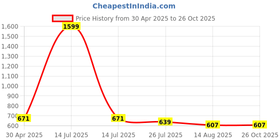 myntra.com COBB Men Printed Applique T-shirt cobb Price History Graph from 30 Apr 2025 to 26 Oct 2025