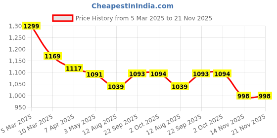 myntra.com COBB Men Printed Cotton Track Pants cobb Price History Graph from 5 Mar 2025 to 20 Nov 2025