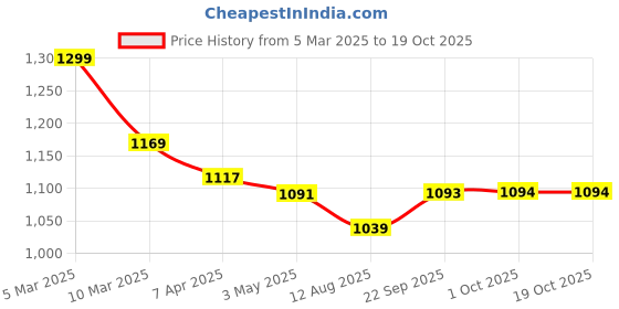 myntra.com COBB Men Printed Cotton Track Pants cobb Price History Graph from 5 Mar 2025 to 17 Oct 2025