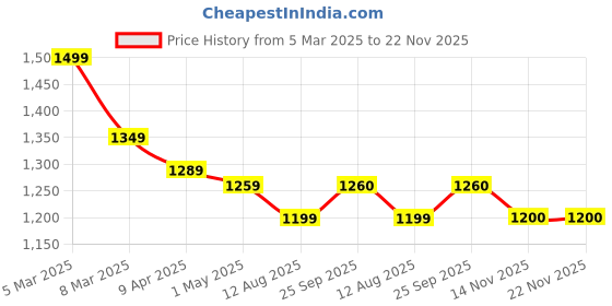 myntra.com COBB Men Printed Hooded Sweatshirt cobb Price History Graph from 5 Mar 2025 to 22 Nov 2025