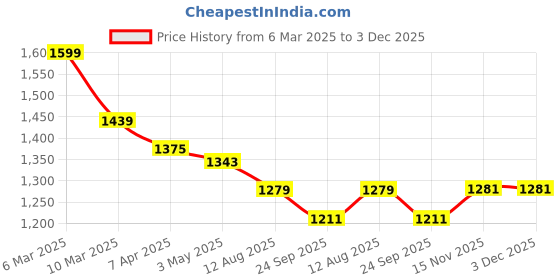myntra.com COBB Men Printed Hooded Sweatshirt cobb Price History Graph from 6 Mar 2025 to 2 Dec 2025