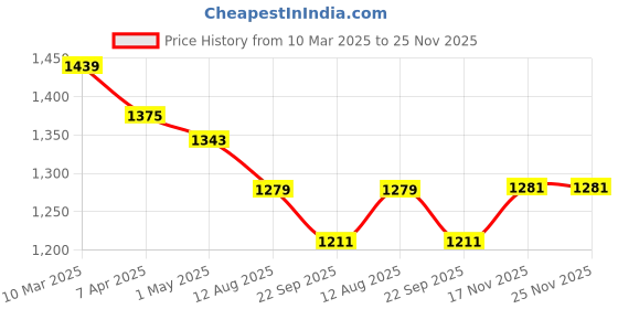 myntra.com COBB Men Printed Hooded Sweatshirt cobb Price History Graph from 10 Mar 2025 to 25 Nov 2025