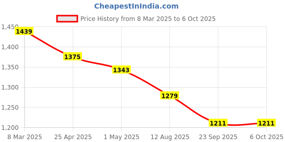 myntra.com COBB Men Printed Hooded Sweatshirt cobb Price History Graph from 8 Mar 2025 to 5 Oct 2025