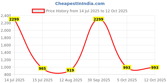 myntra.com COBB Men Printed Mid-Rise Regular Fit Track Pants cobb Price History Graph from 14 Jul 2025 to 11 Oct 2025