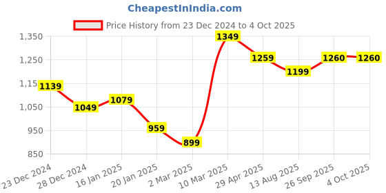 myntra.com COBB Men Printed Sweatshirt cobb Price History Graph from 23 Dec 2024 to 4 Oct 2025