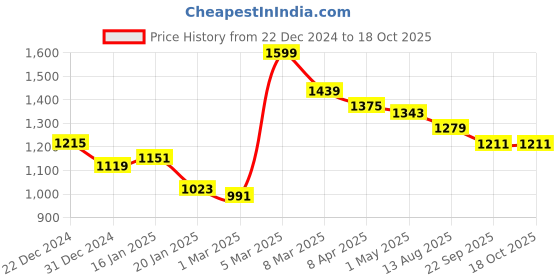 myntra.com COBB Men Printed Sweatshirt cobb Price History Graph from 22 Dec 2024 to 18 Oct 2025