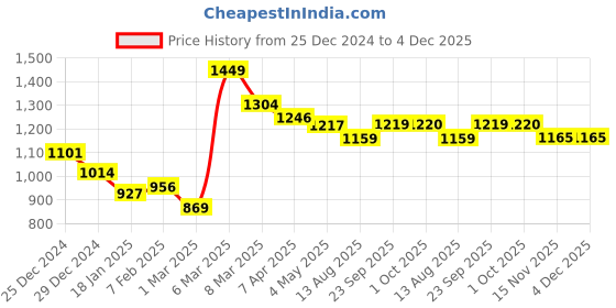 myntra.com COBB Men Printed Sweatshirt cobb Price History Graph from 25 Dec 2024 to 3 Dec 2025