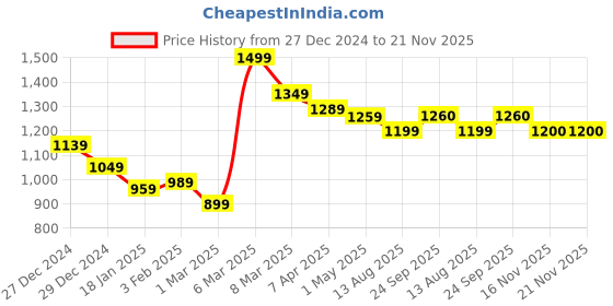 myntra.com COBB Men Printed Sweatshirt cobb Price History Graph from 27 Dec 2024 to 16 Nov 2025