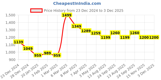 myntra.com COBB Men Printed Sweatshirt cobb Price History Graph from 23 Dec 2024 to 2 Dec 2025