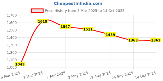 myntra.com COBB Men Printed Sweatshirt cobb Price History Graph from 3 Mar 2025 to 13 Oct 2025