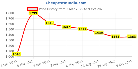 myntra.com COBB Men Printed Sweatshirt cobb Price History Graph from 3 Mar 2025 to 9 Oct 2025