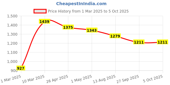 myntra.com COBB Men Printed Sweatshirt cobb Price History Graph from 1 Mar 2025 to 5 Oct 2025