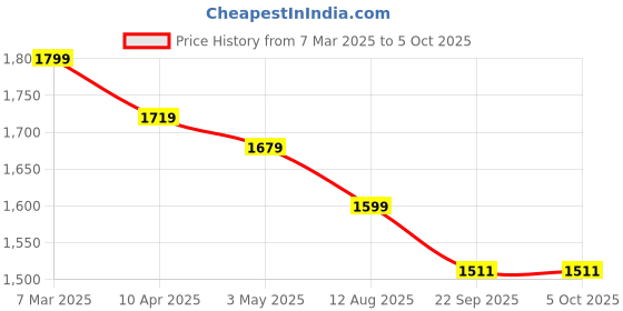 myntra.com COBB Men Printed Sweatshirt cobb Price History Graph from 7 Mar 2025 to 5 Oct 2025