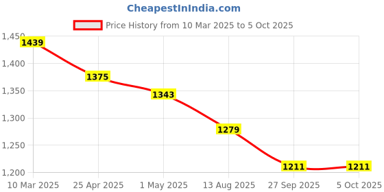 myntra.com COBB Men Printed Sweatshirt cobb Price History Graph from 10 Mar 2025 to 5 Oct 2025
