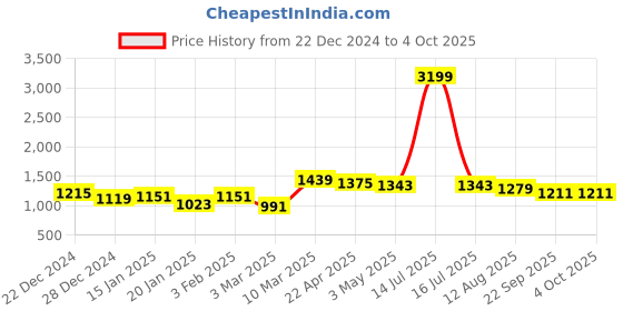 myntra.com COBB Men Pullover cobb Price History Graph from 22 Dec 2024 to 4 Oct 2025