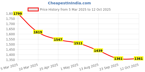 myntra.com COBB Men Pullover cobb Price History Graph from 5 Mar 2025 to 12 Oct 2025