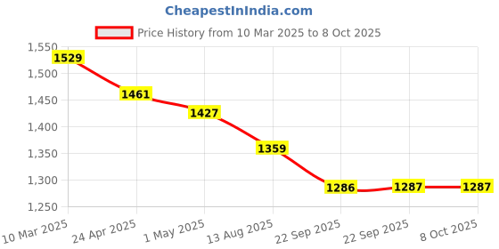 myntra.com COBB Men Pullover cobb Price History Graph from 10 Mar 2025 to 8 Oct 2025