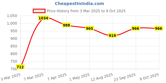 myntra.com COBB Men Pullover cobb Price History Graph from 3 Mar 2025 to 9 Oct 2025