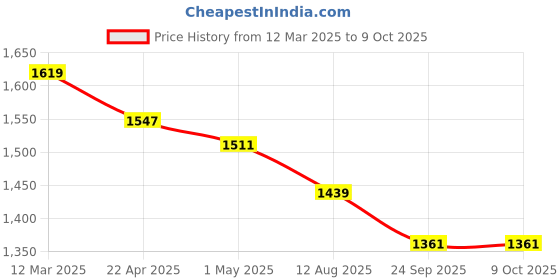 myntra.com COBB Men Pullover cobb Price History Graph from 12 Mar 2025 to 7 Oct 2025