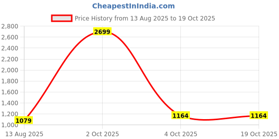 myntra.com COBB Men Regular Fit Low-Rise Trousers cobb Price History Graph from 13 Aug 2025 to 19 Oct 2025