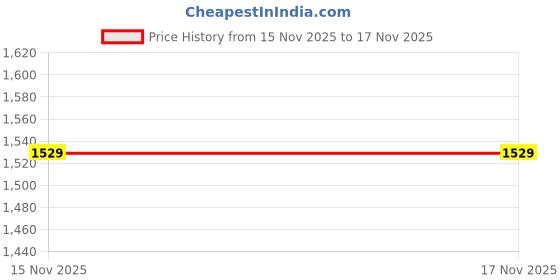 myntra.com COBB Men Ribbed Pullover cobb Price History Graph from 13 Nov 2025 to 15 Nov 2025