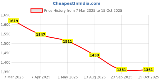 myntra.com COBB Men Round Neck Pullover cobb Price History Graph from 7 Mar 2025 to 14 Oct 2025