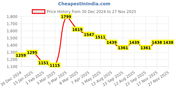 myntra.com COBB Men Round Neck Striped Pullover cobb Price History Graph from 30 Dec 2024 to 27 Nov 2025