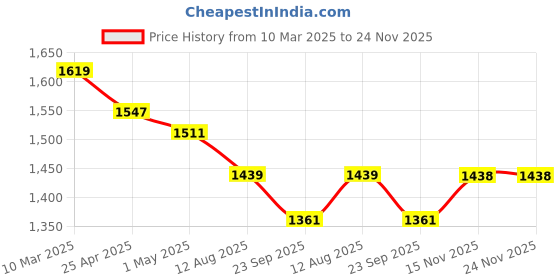 myntra.com COBB Men Self Design Cardigan cobb Price History Graph from 10 Mar 2025 to 23 Nov 2025