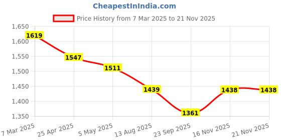 myntra.com COBB Men Self Design Pullover Sweater cobb Price History Graph from 7 Mar 2025 to 20 Nov 2025