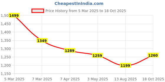 myntra.com COBB Men Self Design Pullover Sweaters cobb Price History Graph from 5 Mar 2025 to 18 Oct 2025