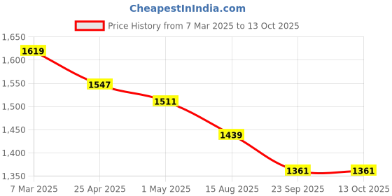 myntra.com COBB Men Self Design Round Neck Pullover Sweater cobb Price History Graph from 7 Mar 2025 to 13 Oct 2025