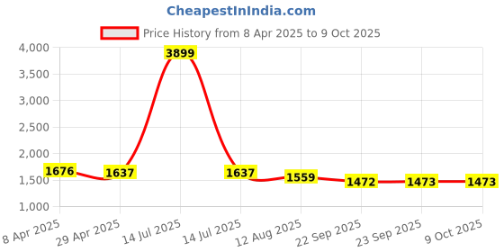 myntra.com COBB Men Slim Fit Light Fade Jeans cobb Price History Graph from 8 Apr 2025 to 4 Oct 2025