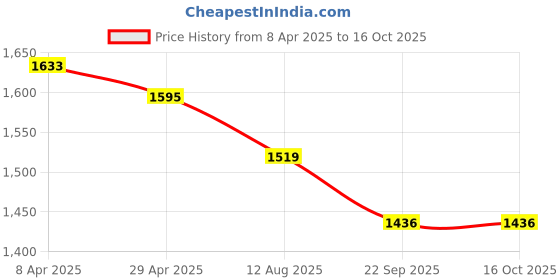 myntra.com COBB Men Slim Fit Light Fade Jeans cobb Price History Graph from 8 Apr 2025 to 15 Oct 2025