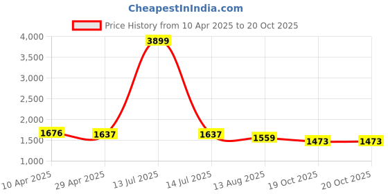 myntra.com COBB Men Slim Fit Light Fade Jeans cobb Price History Graph from 10 Apr 2025 to 20 Oct 2025